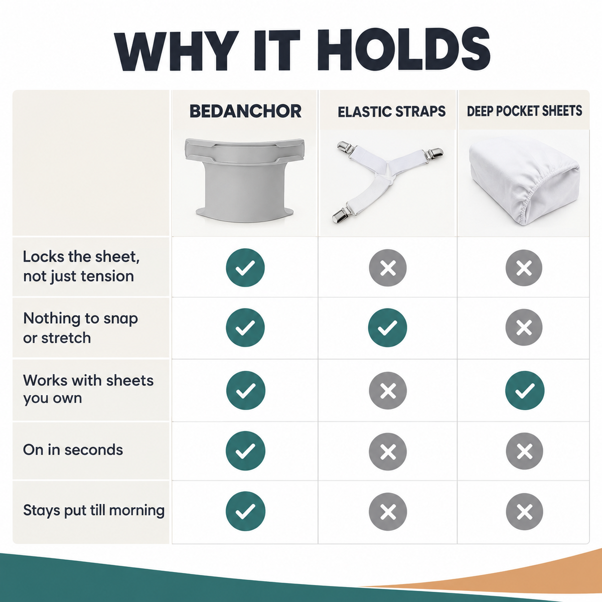 Why it holds: BedAnchor compared with elastic straps and deep pocket sheets